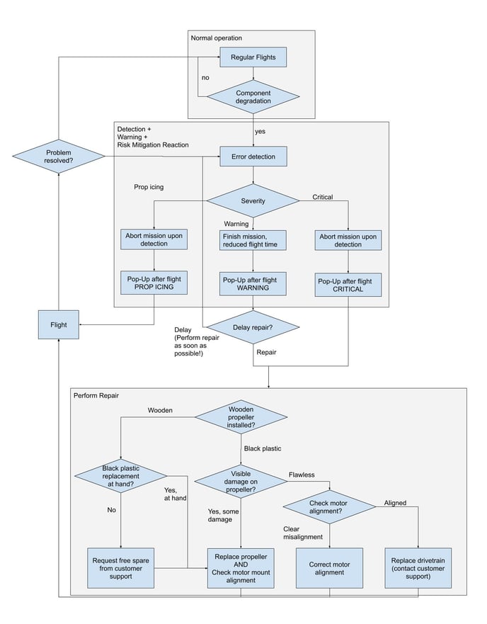 Bad Drivetrain Detection - flowchart