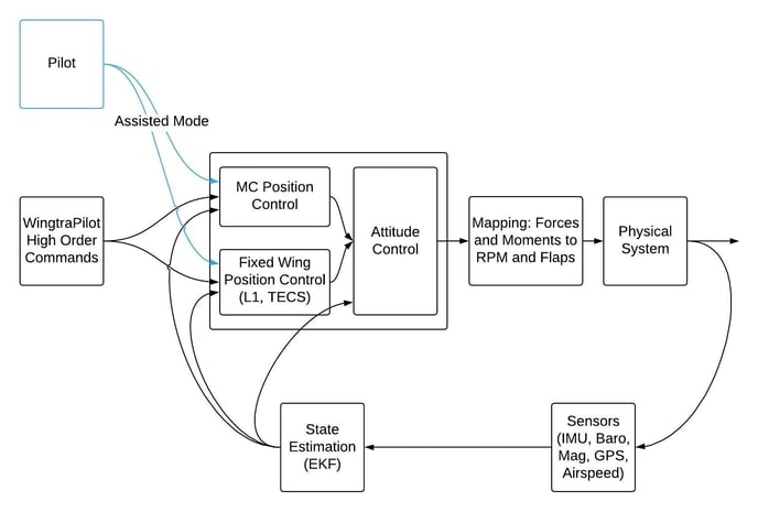 High Level Control Structure (1)
