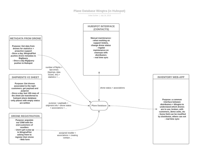 Wingtra Plane Database (Hubspot)
