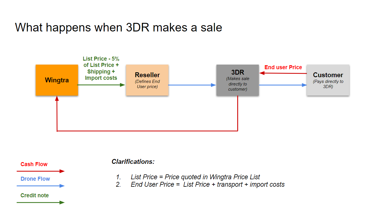 3DR Distributors