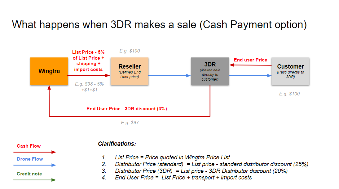 Cash payment Option-1