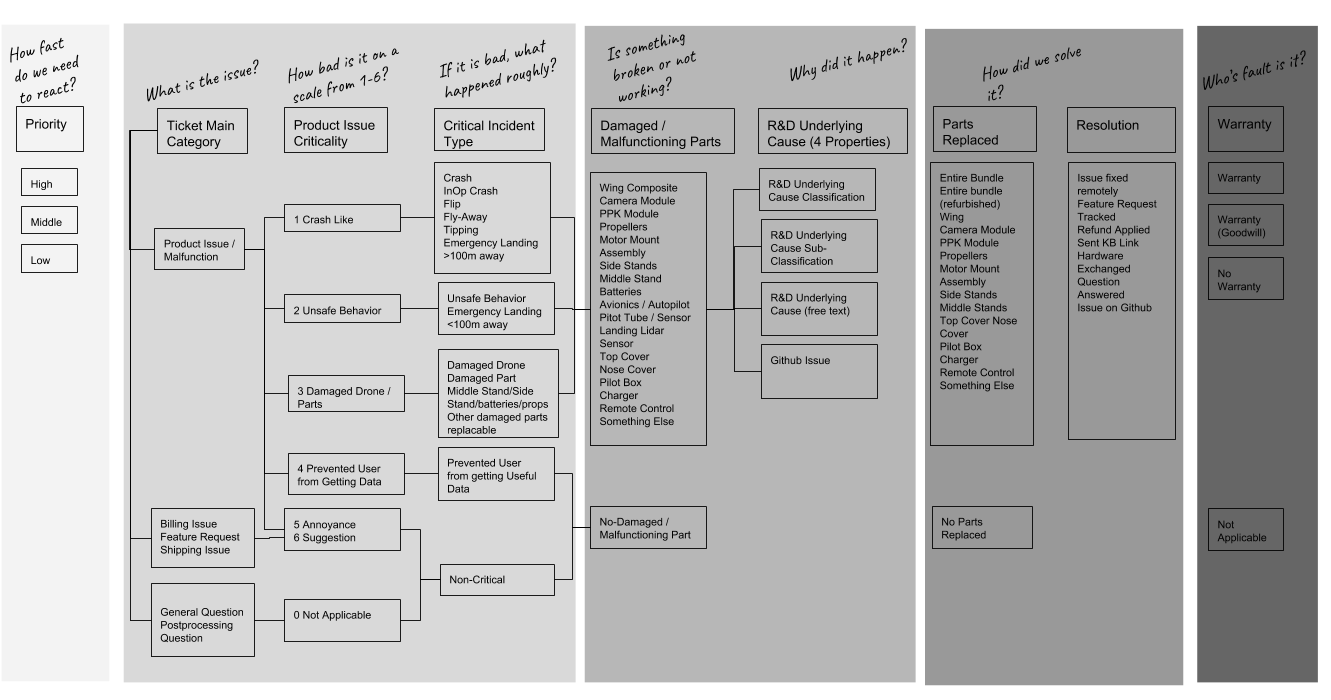 Hubspot Ticket Classification Overview