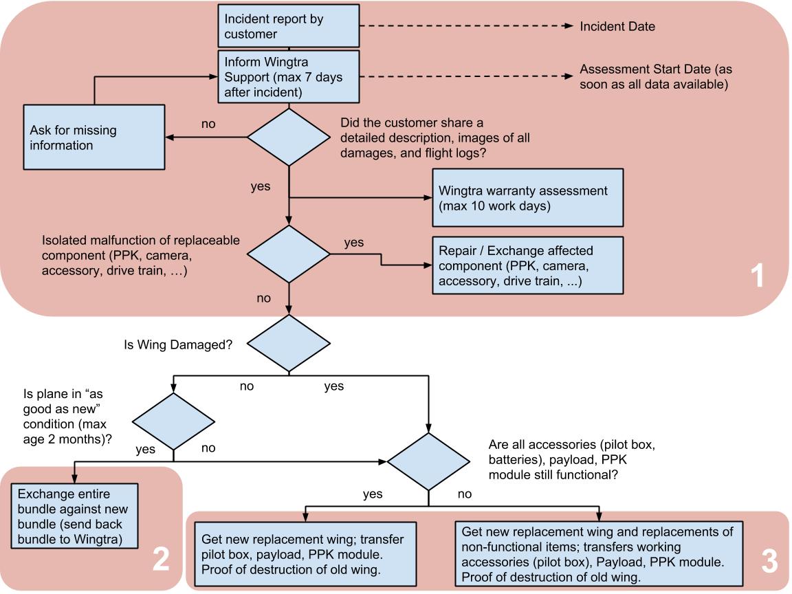 Service Model - Wing Replacements (4)